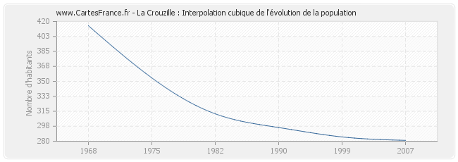 La Crouzille : Interpolation cubique de l'évolution de la population